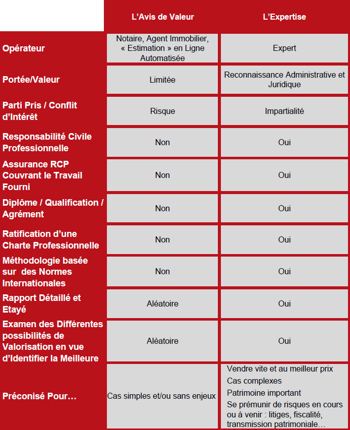 Méthodes d'Evaluation Immobilière : Synthèse